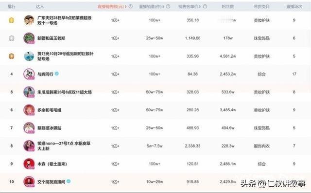 小杨哥曾经的泼天流量已被瓜分，真实原因有6个。
1.直播带货行业进入成熟期，野蛮