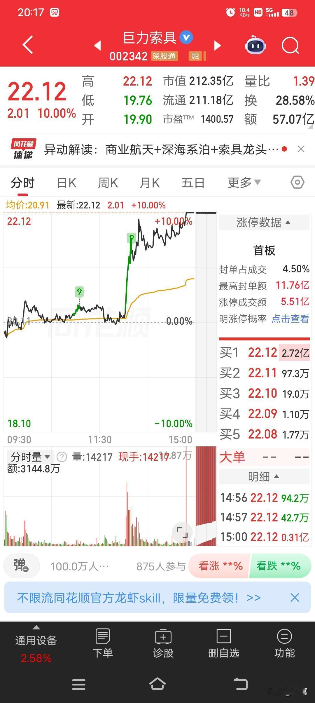 巨力索具今天尾盘涨停，收盘价22.12元，这波操作太猛了！5月7号14点49分涨