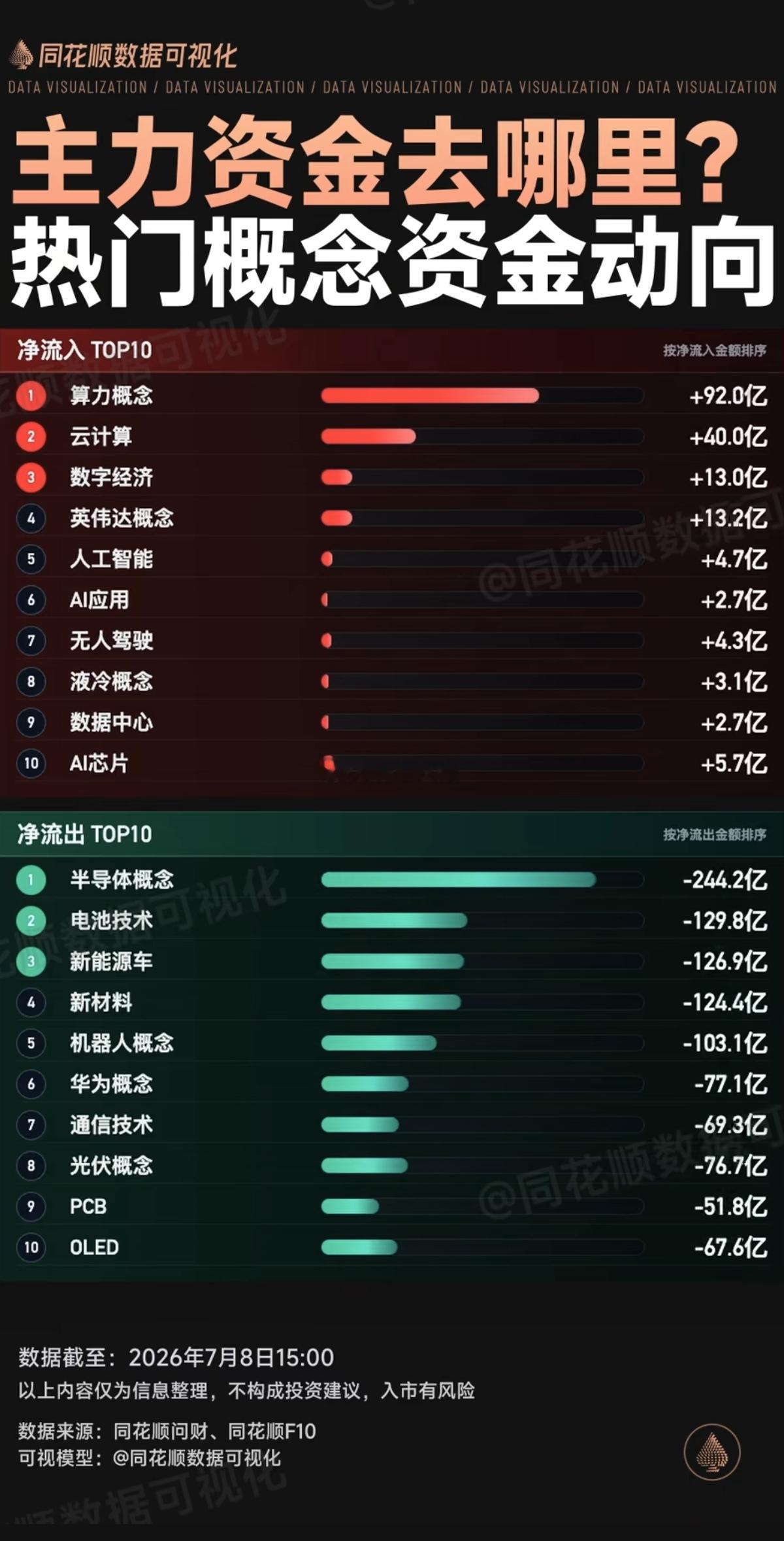 7月8日主力资金去哪里？热门概念资金动向！净流入 TOP10（按净流入金额排序）