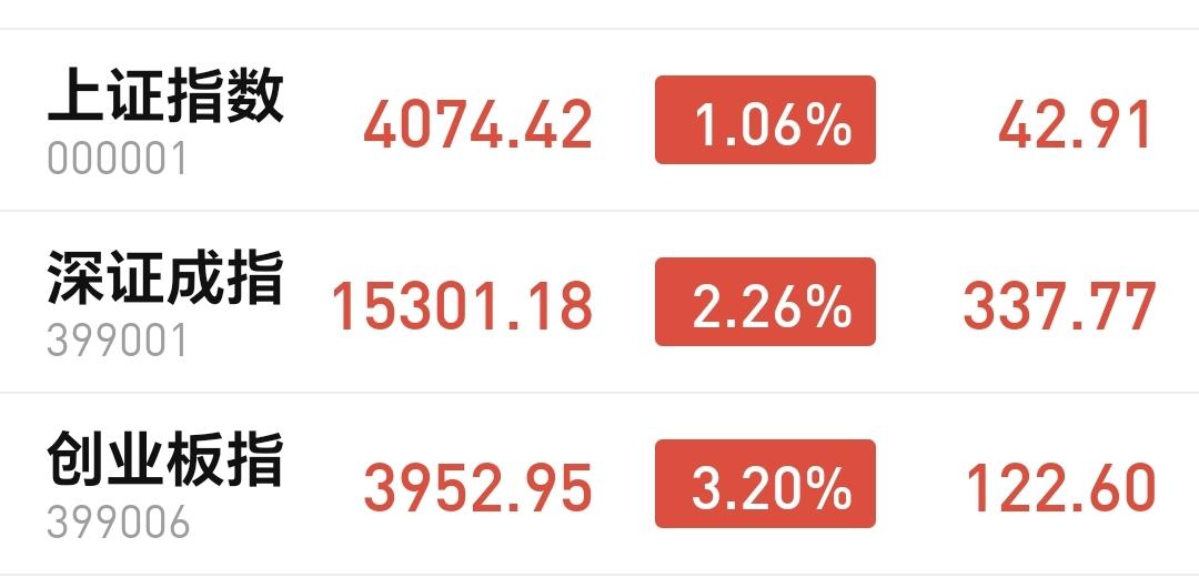 基金：盘面走势越割裂，轰然倒塌的时候就越是惨烈
上证指数冲高回落，创业板指继续走