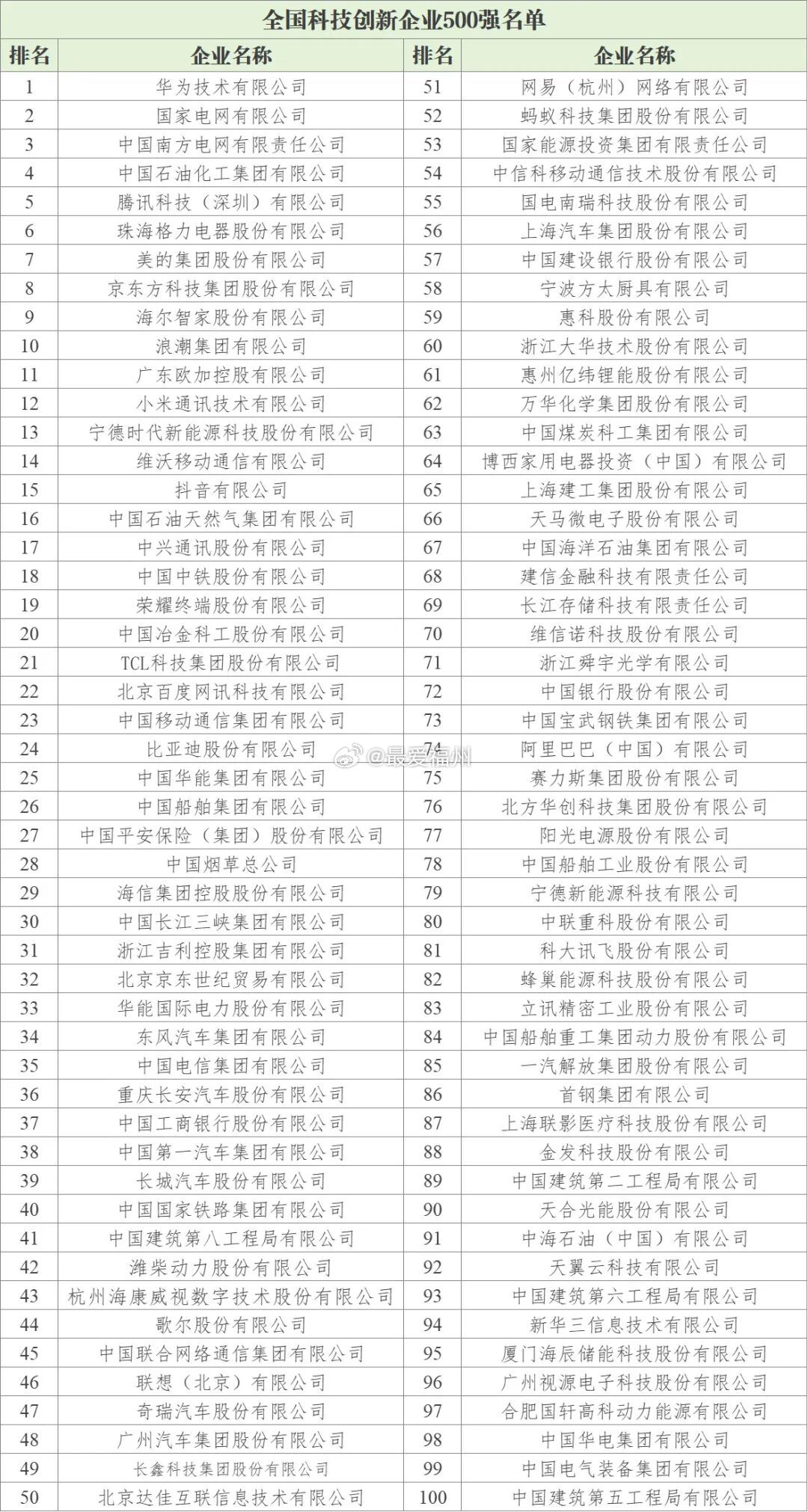 全国科技创新企业100强名单 华为第一 宁德时代位列第十三 