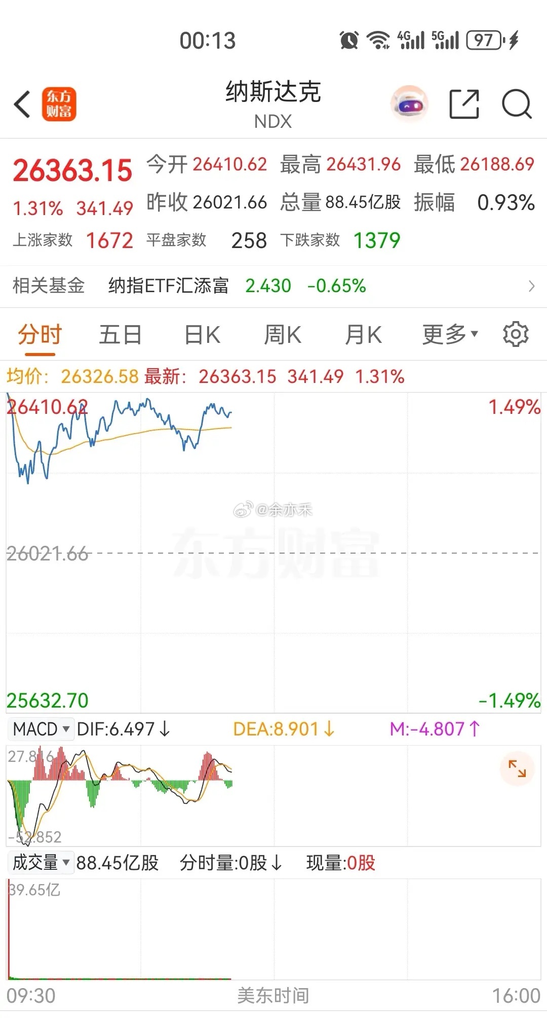 美股今日晚间高开后并没有跳水，而是在高位横盘整理。而昨日的美股则是在凌晨两点钟的