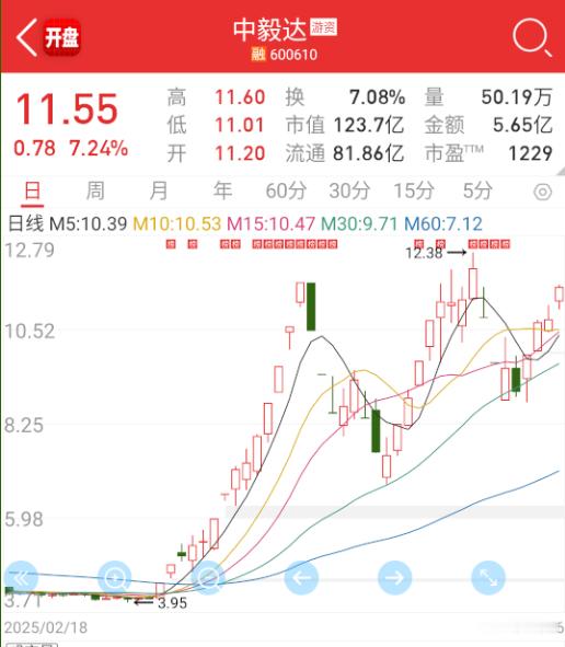 $中毅达 sh600610$ 老一批的全靠益达撑着了。 ​​​
