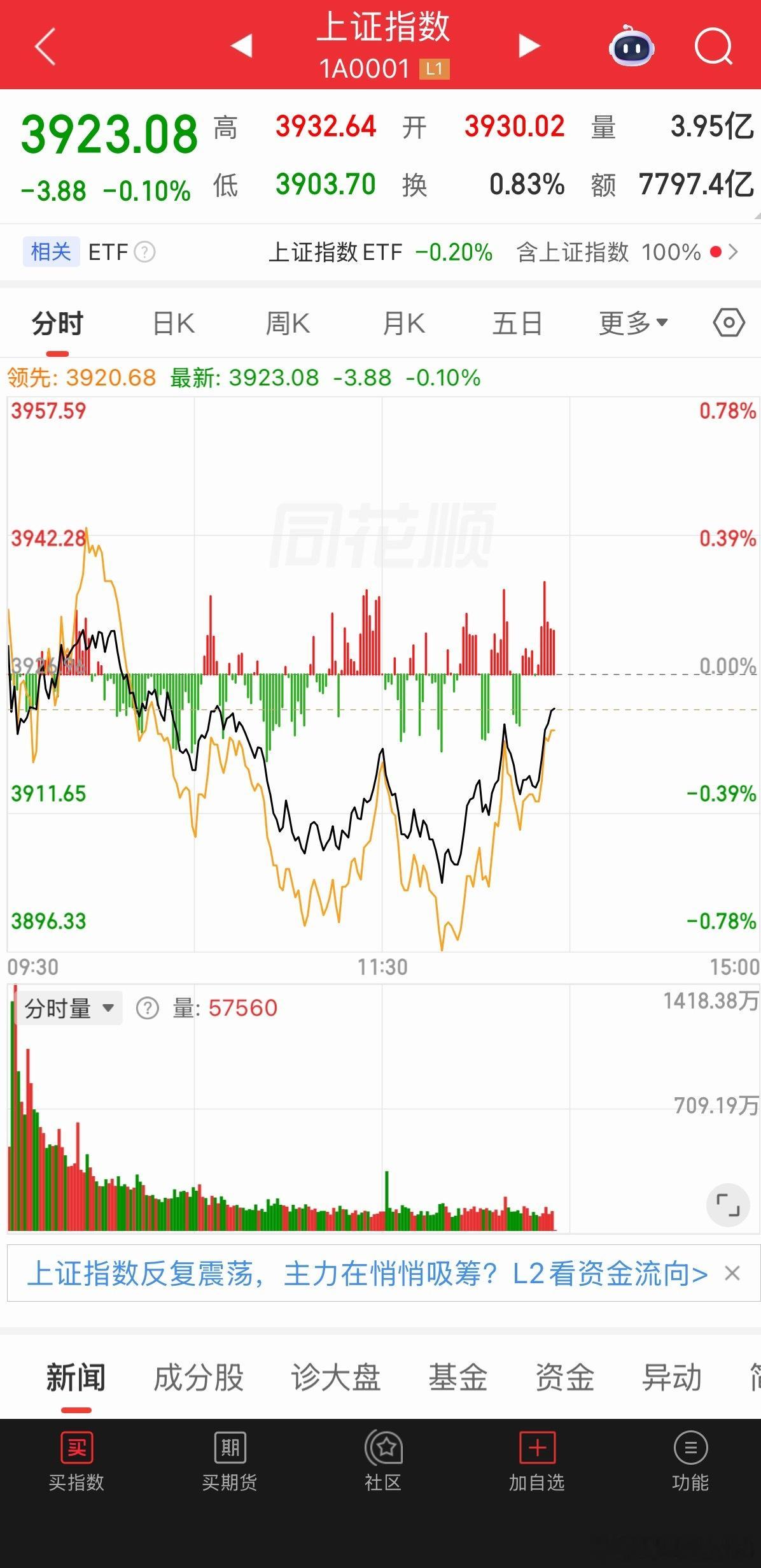大盘反复震荡拉锯，多空博弈激烈🔥不追高，控仓位，静待市场选择方向。点赞评论打卡