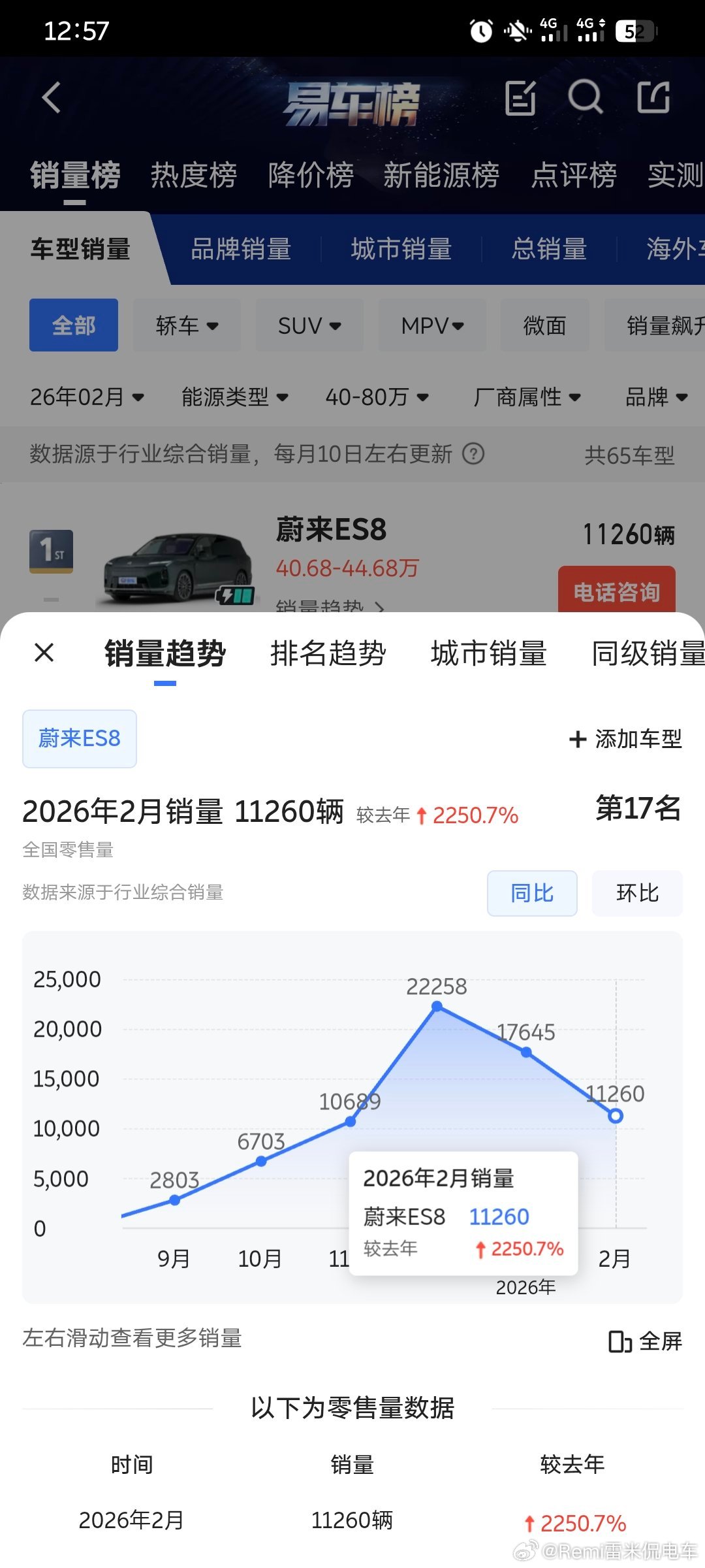 蔚来ES8从9月底开始交付，到现在已经过去6个月了，传统意义上首销期一般在3个月