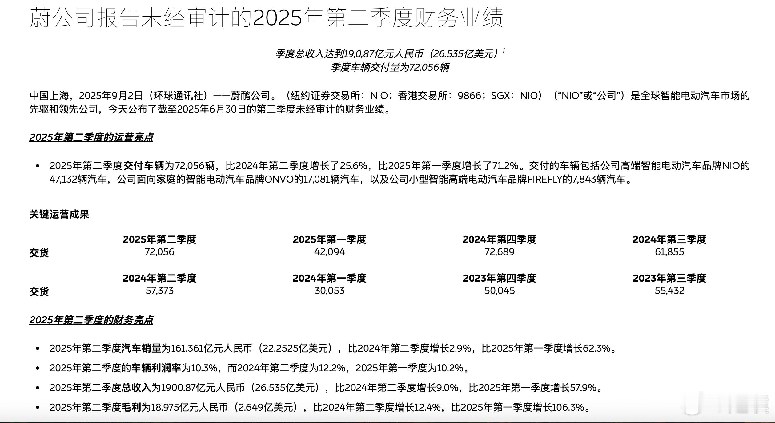 蔚来发布第二季度财报：二季度营收190.1亿元，同比增长9.0%，环比增长57.