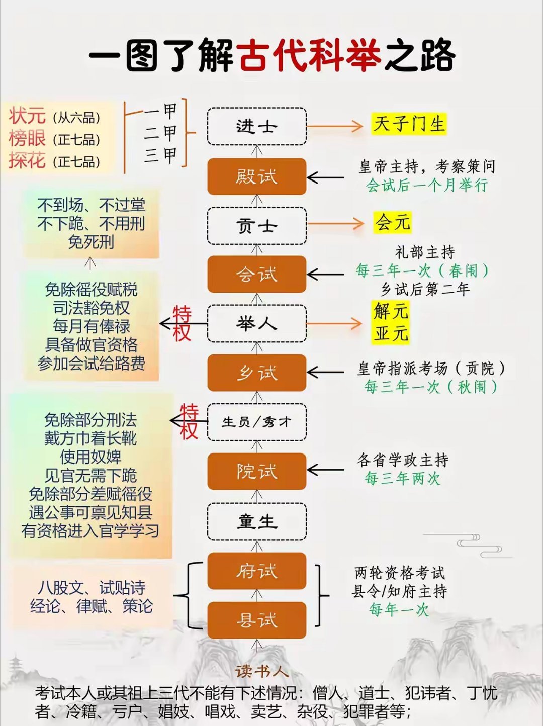 科举 