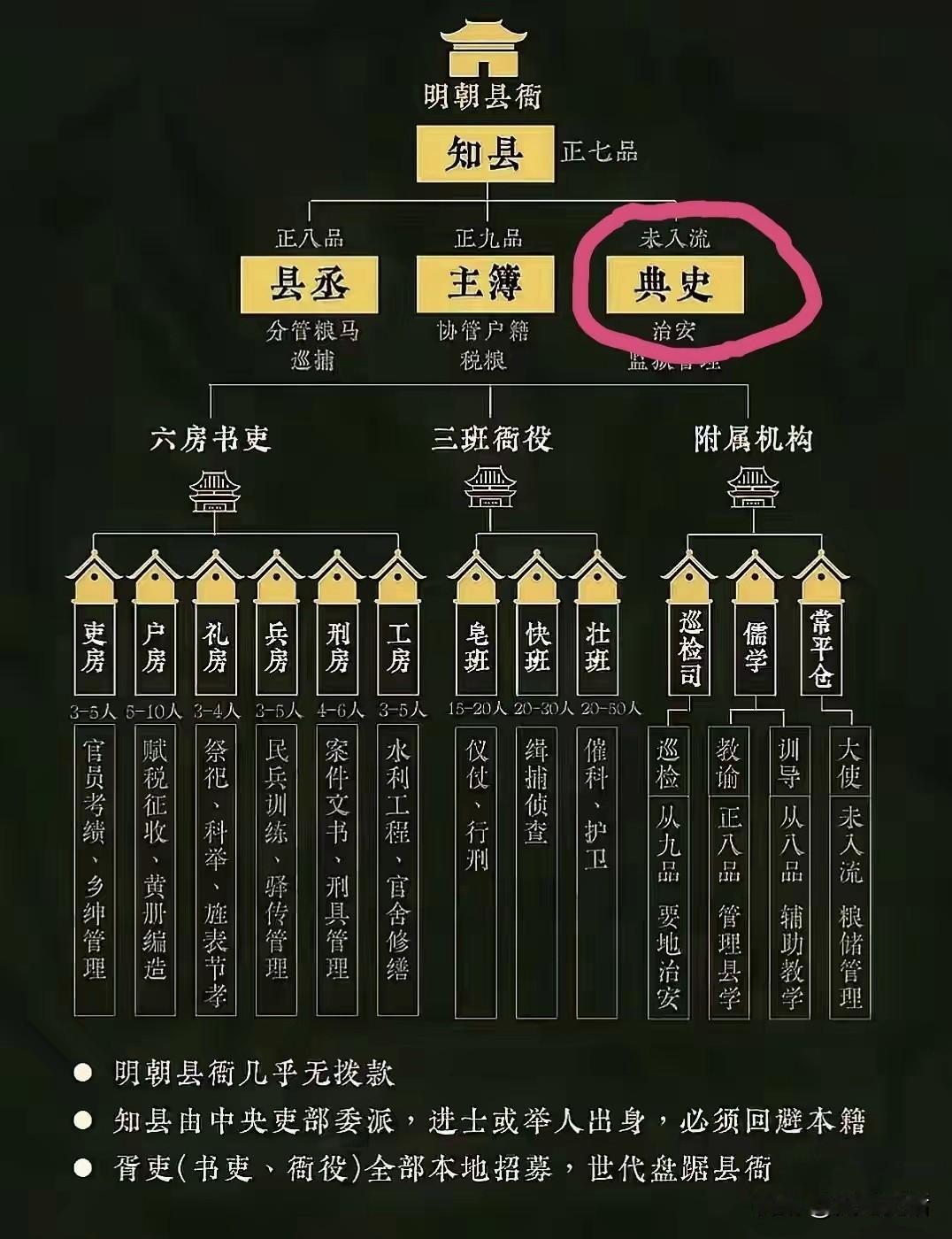 明代县衙的职能与组织架构

古代实行官吏制度，官受中央委派到各地任职，并且不能在