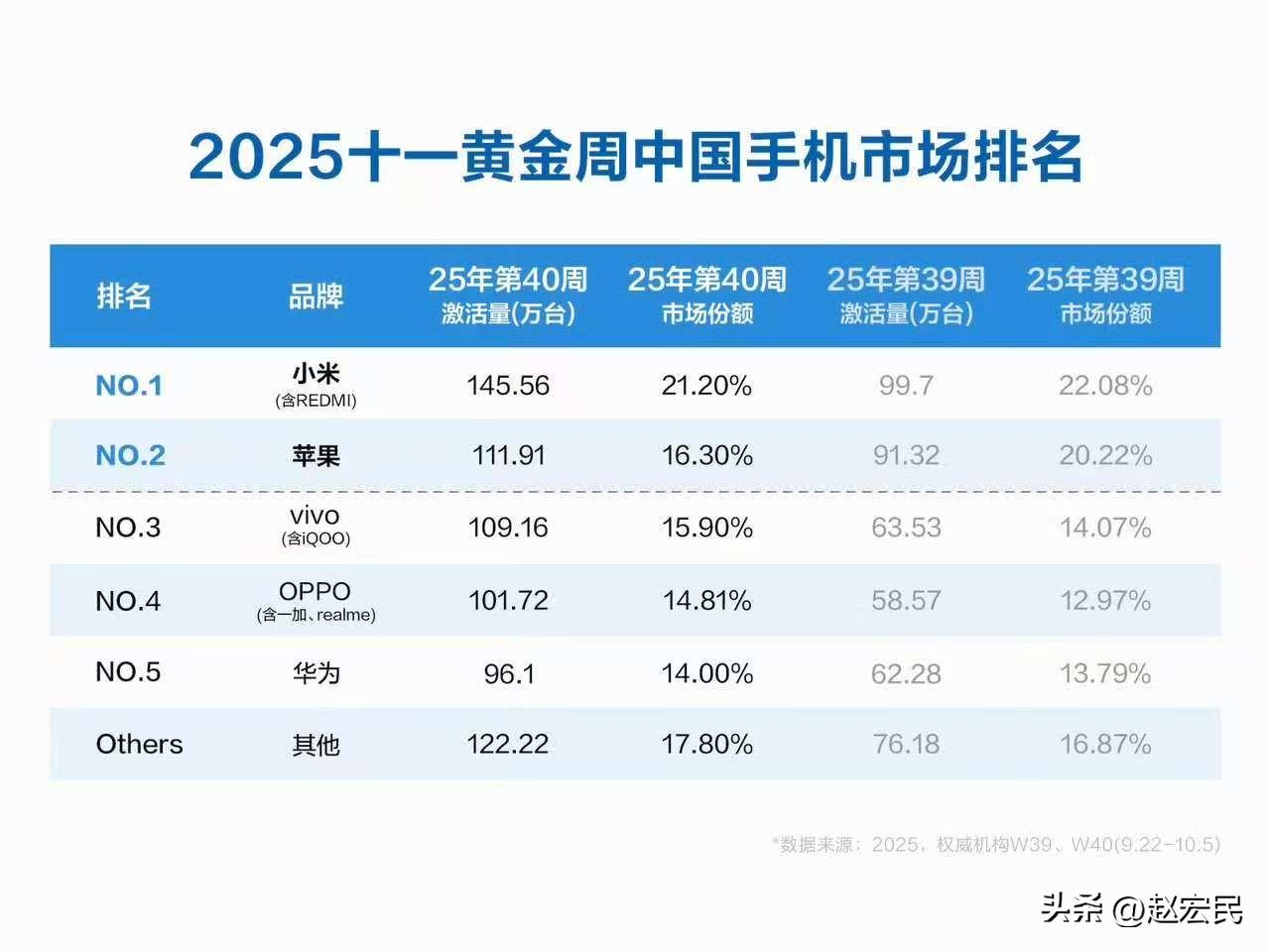 小米手机高端化真的是立起来了吧啊！
今年十一黄金周、小米手机和苹果手机，一起17