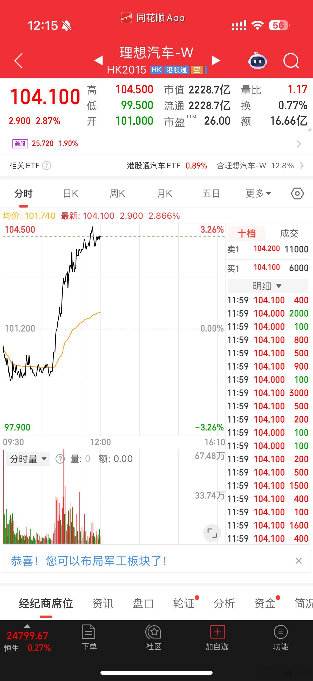 理想i8重新发布看了一眼港股看来市场对这个价格很满意啊[吃瓜] ​​​