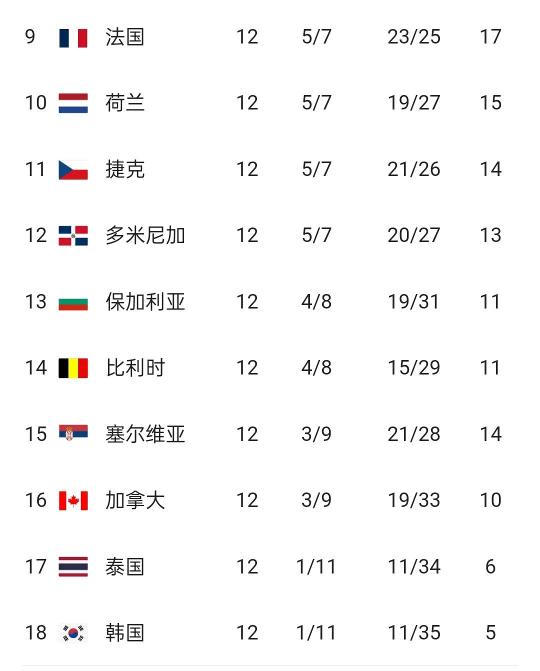 女排世联赛分站赛基本结束，
韩国女排因1胜11负，积5分，降级了！
明年在世联赛