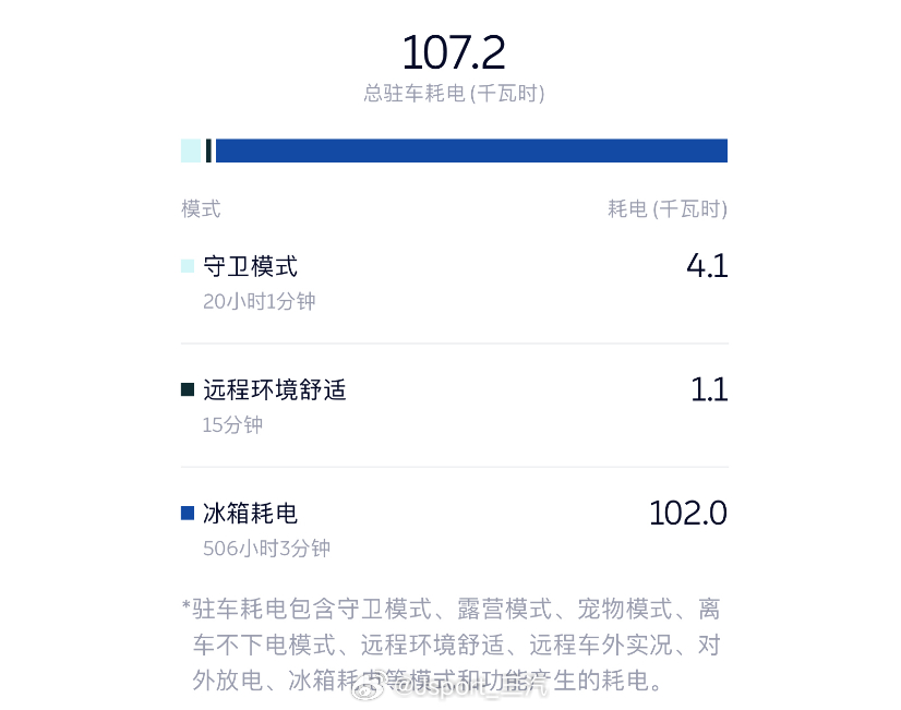 #蔚来es8##车载冰箱的电耗# 把车载冰箱常开一个月电耗记录是这样的 ​​​