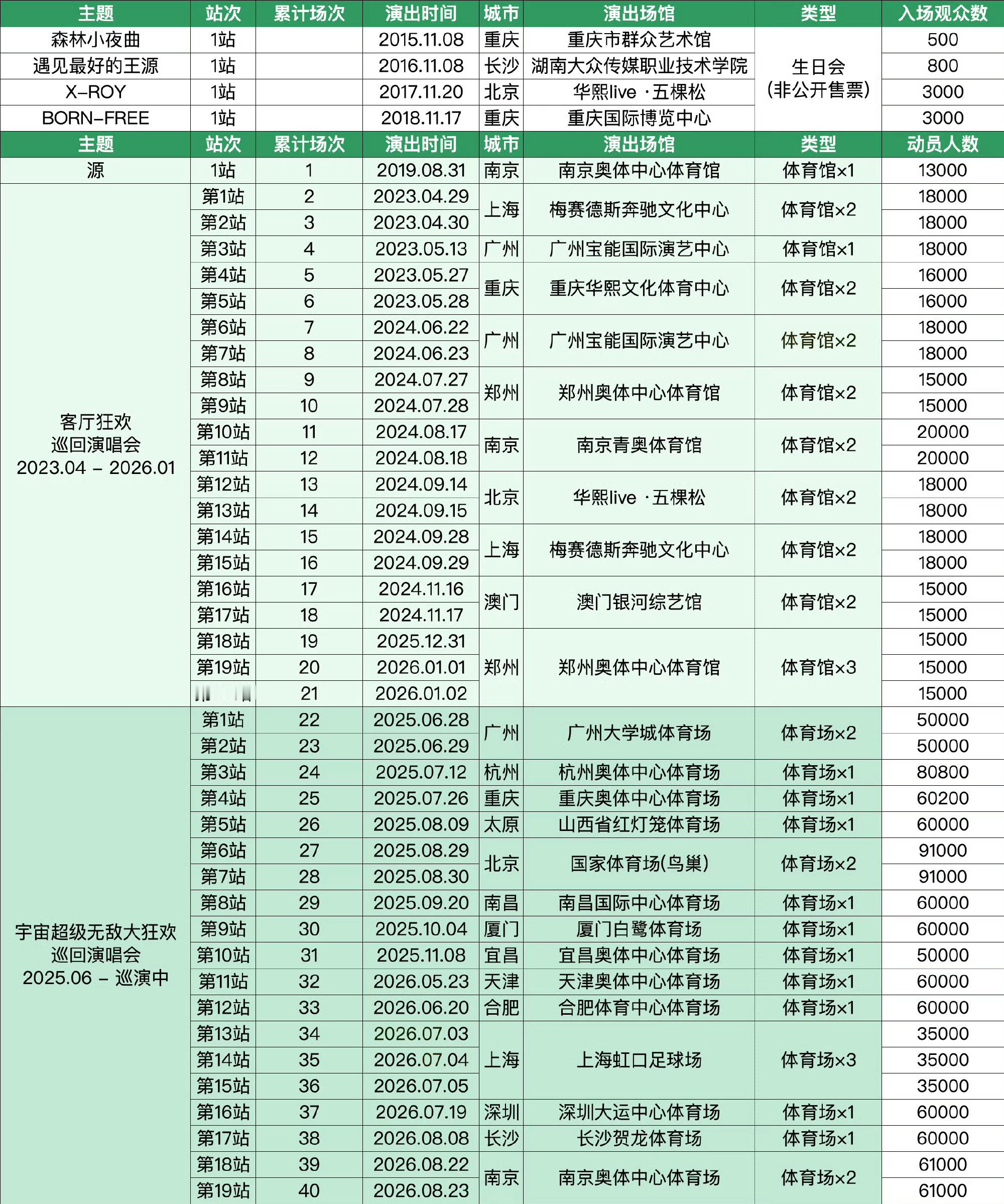 王源提到了TFBOYS演唱会同一个组合出来的差别怎么就这么大呢？比如王源19年走