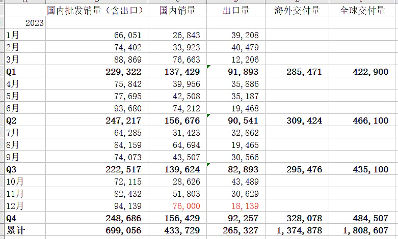#马斯克称中国车企世界上最有竞争力#特斯拉2023年营收967.7亿美元，净利润