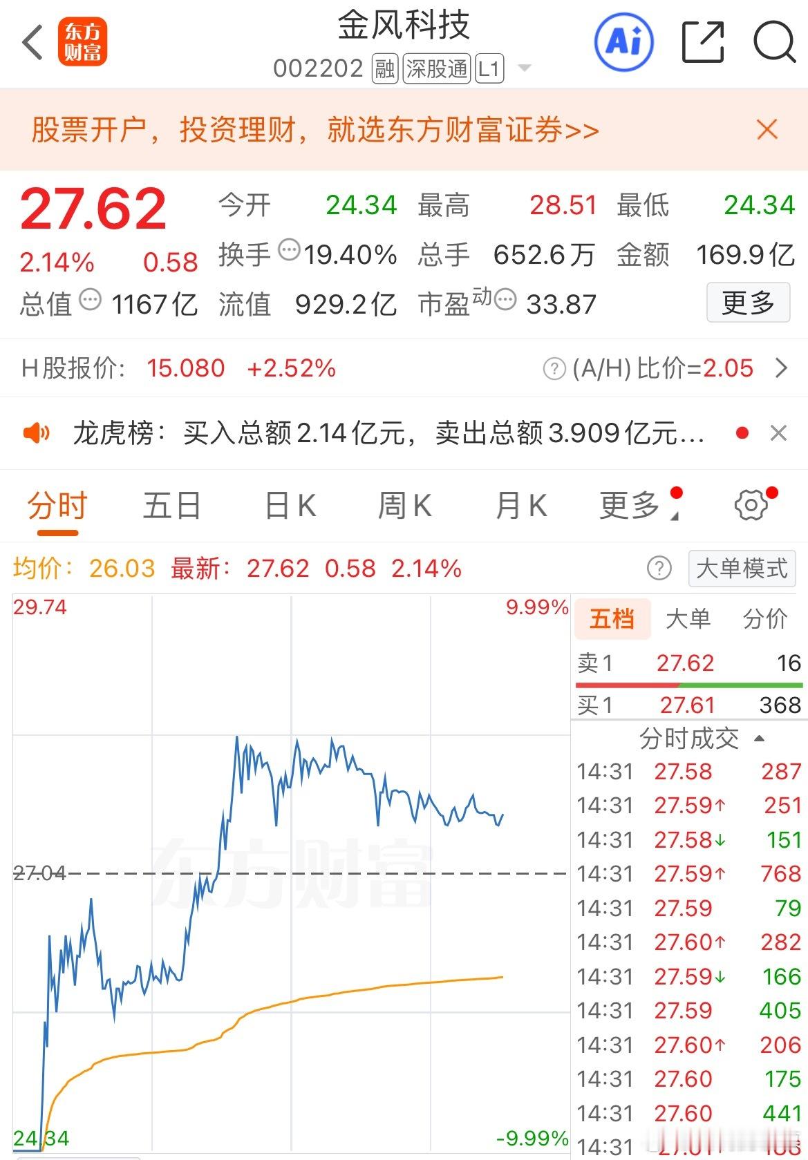 $金风科技 sz002202$ 是今天商业航天的情绪标，观望吧！ 