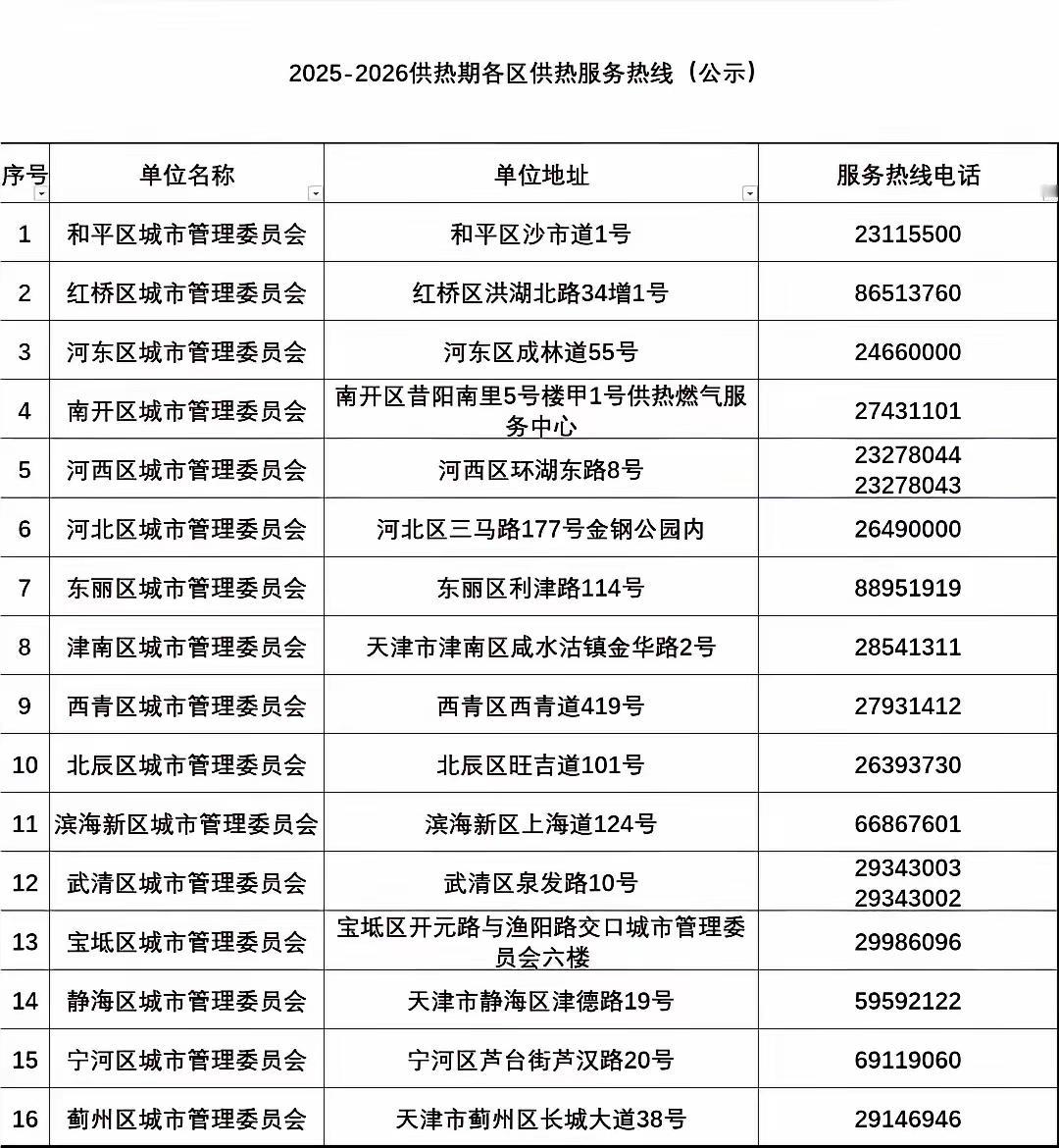 天冷了，供热要开始了。天津的小伙伴们注意了，事关您今冬住房供热质量，这些电话请保