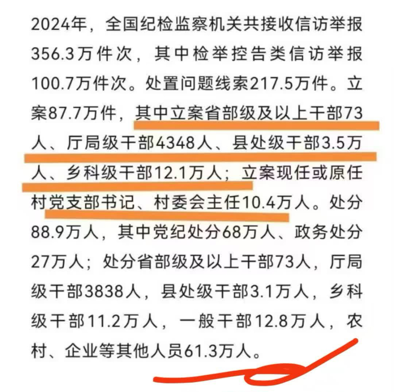 其中立案省部级及以上干部73人、厅局级干部4348人、县处级干部3.5万人、乡科