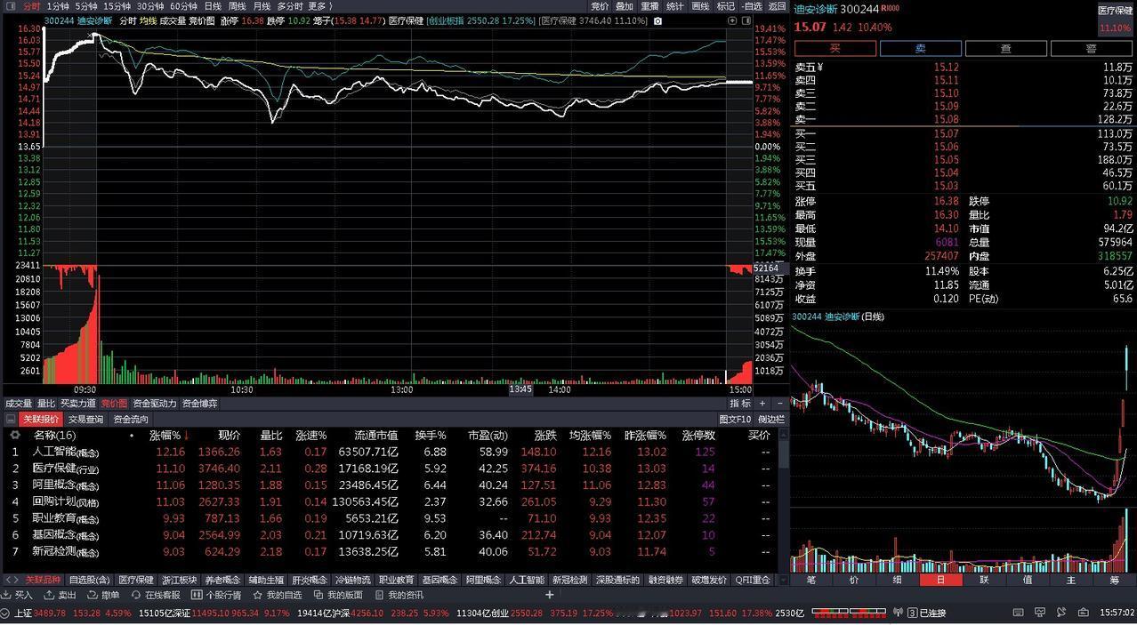 炒股供读：
今日盈亏：1568元
300244高开19%，等待涨停，结果却回落至