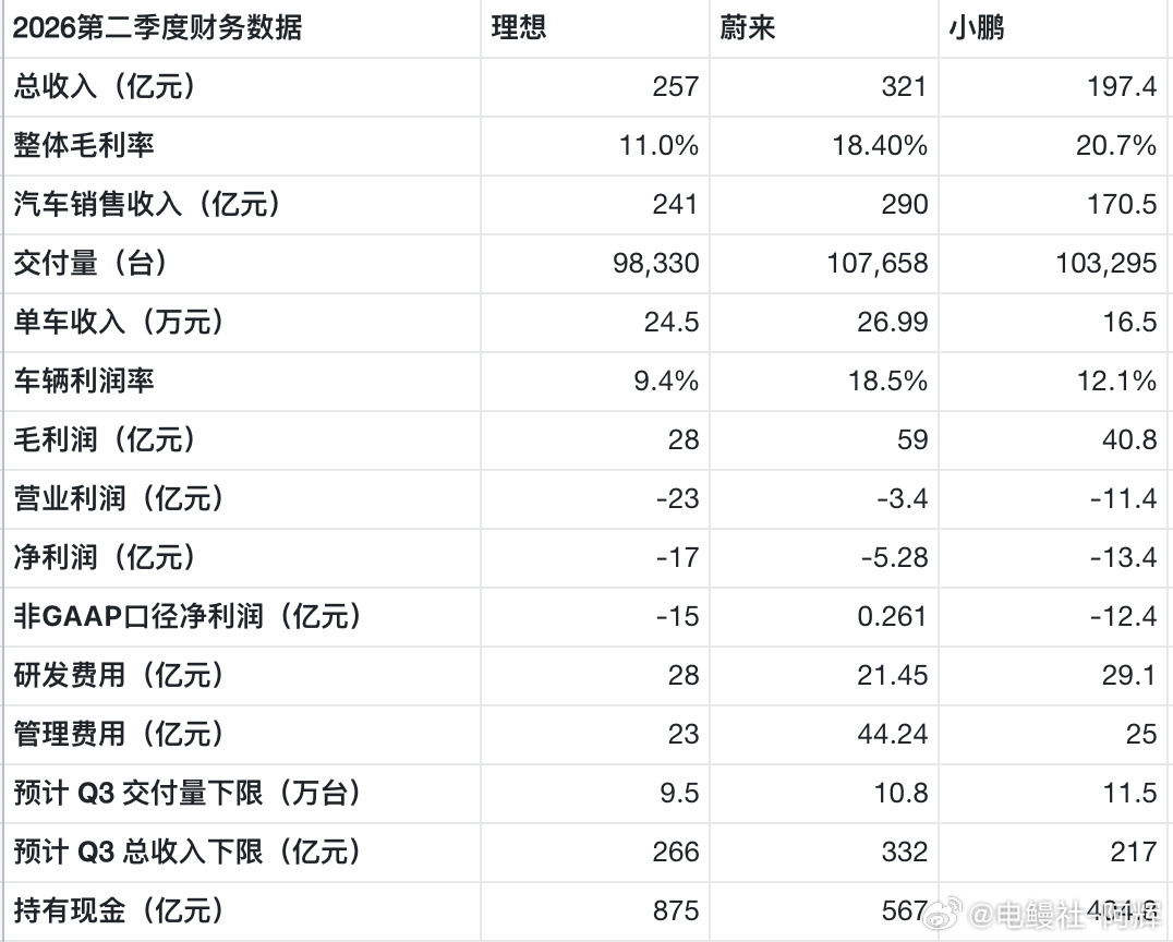 2026 Q2蔚小理 新势力三巨头财报解读：三家新势力各有自身优势，也各自面临不
