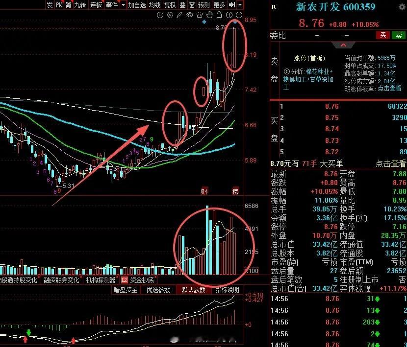 大A今天最牛的票已经诞生了！今天直线拉升10cm涨停，核心原因就是厄尔尼诺导致全