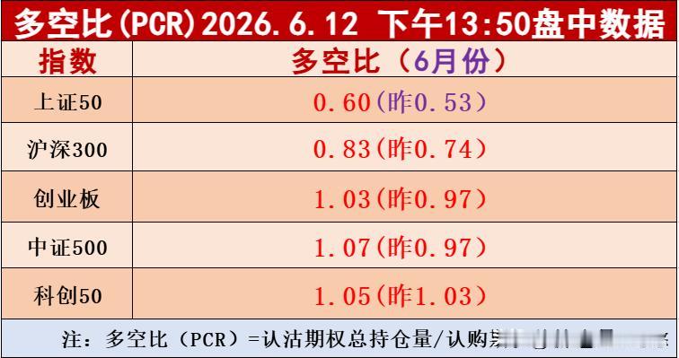 2点所有板块多空比数据都在提升，双创及中证500都在1.0以上，多方控盘，可以适