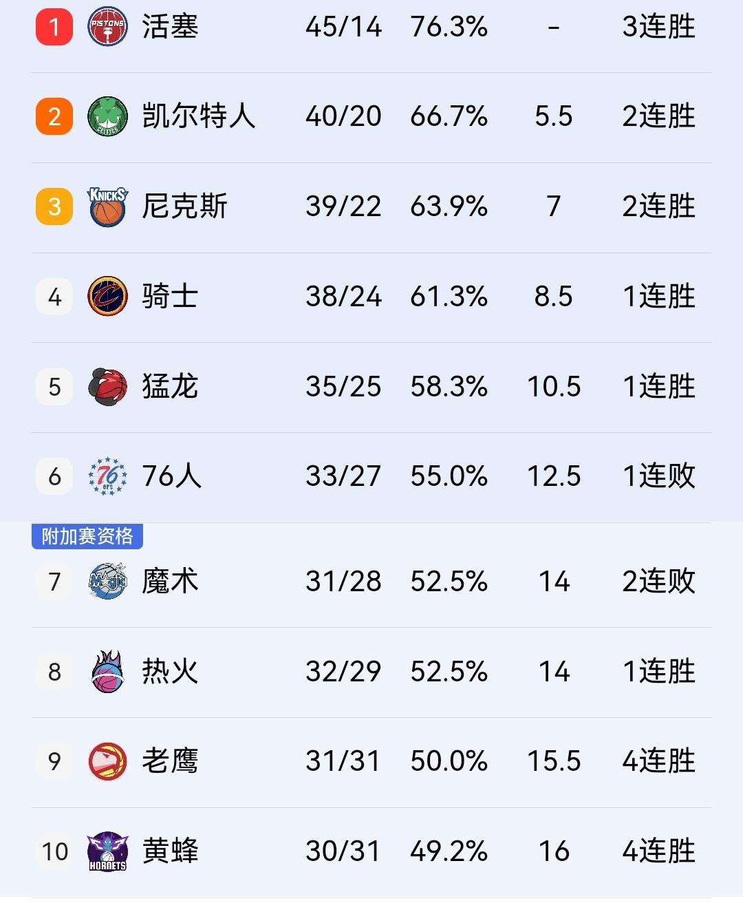 活塞106-92胜魔术，领先凯尔特人5.5个胜场，东部第一板上钉钉！

今天上午