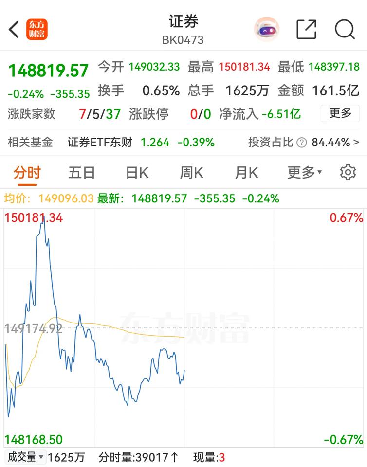 证券股看好不见好，今天又冲高回落，业绩涨得飞快，股价徘徊不前，确实有负“牛市旗手