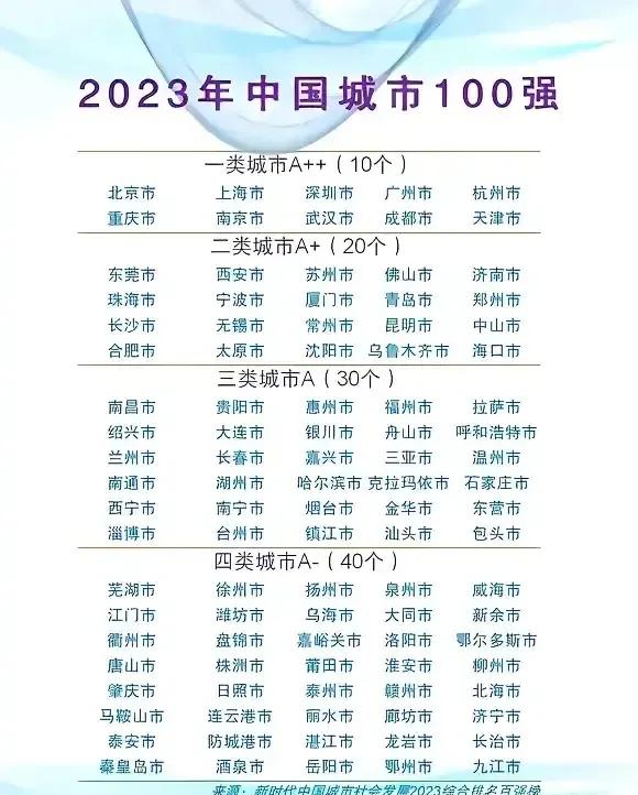 2023年中国城市100强排名：
一类城市10个，天津居然上榜，还是挺厉害的。二