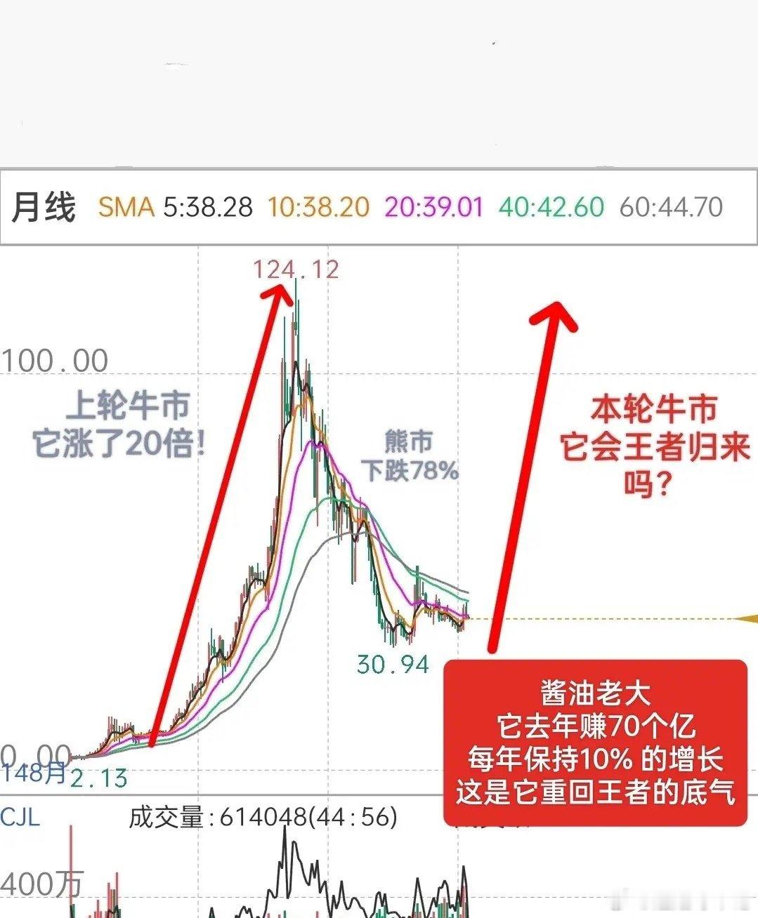 酱油老大，它会王者归来吗？上轮牛市，它涨了20倍，后来，经过一轮熊市周期的洗礼之