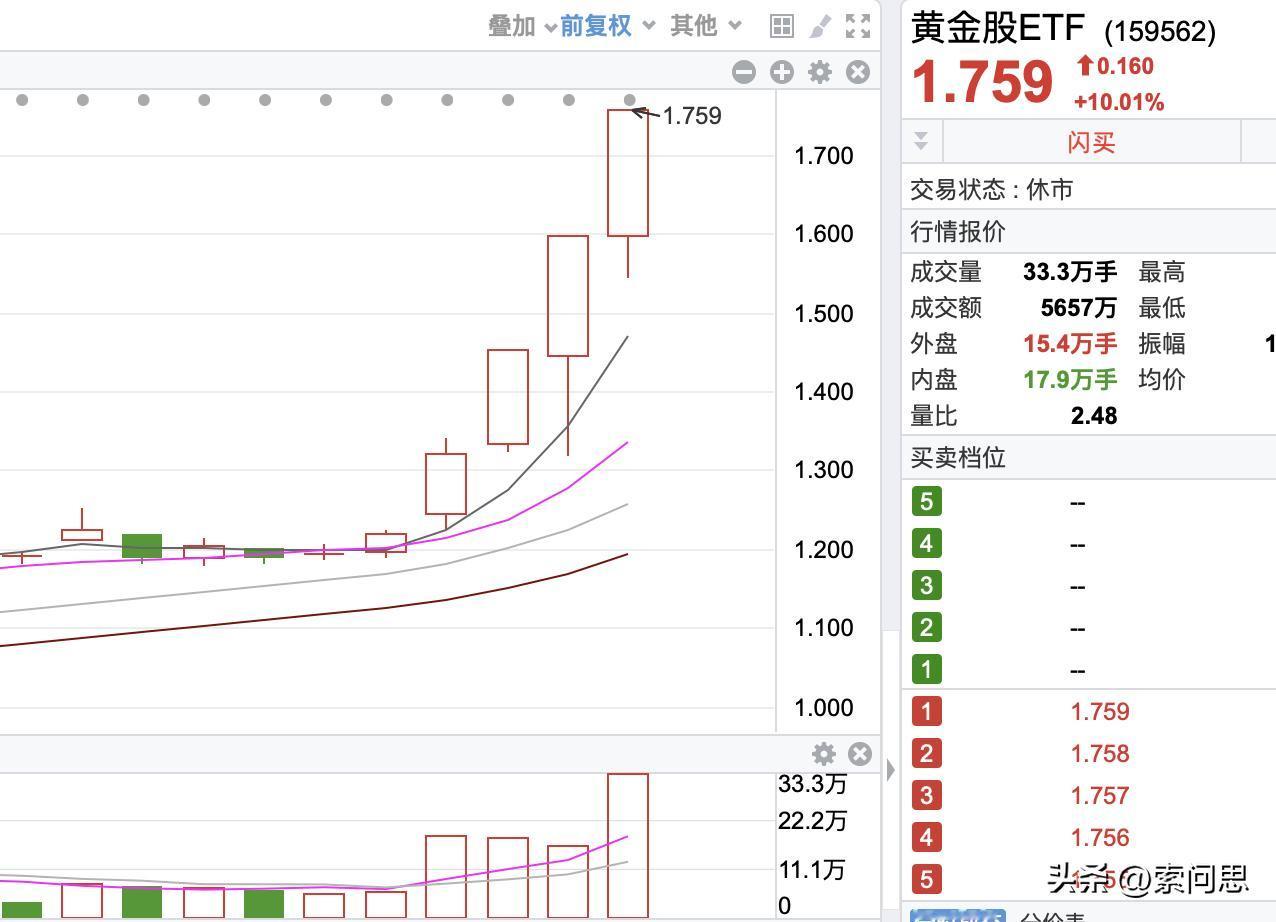 对于操纵黄金etf扰乱资本市场者，可能要要严打了
黄金在涨，然后很多资金抱团操纵