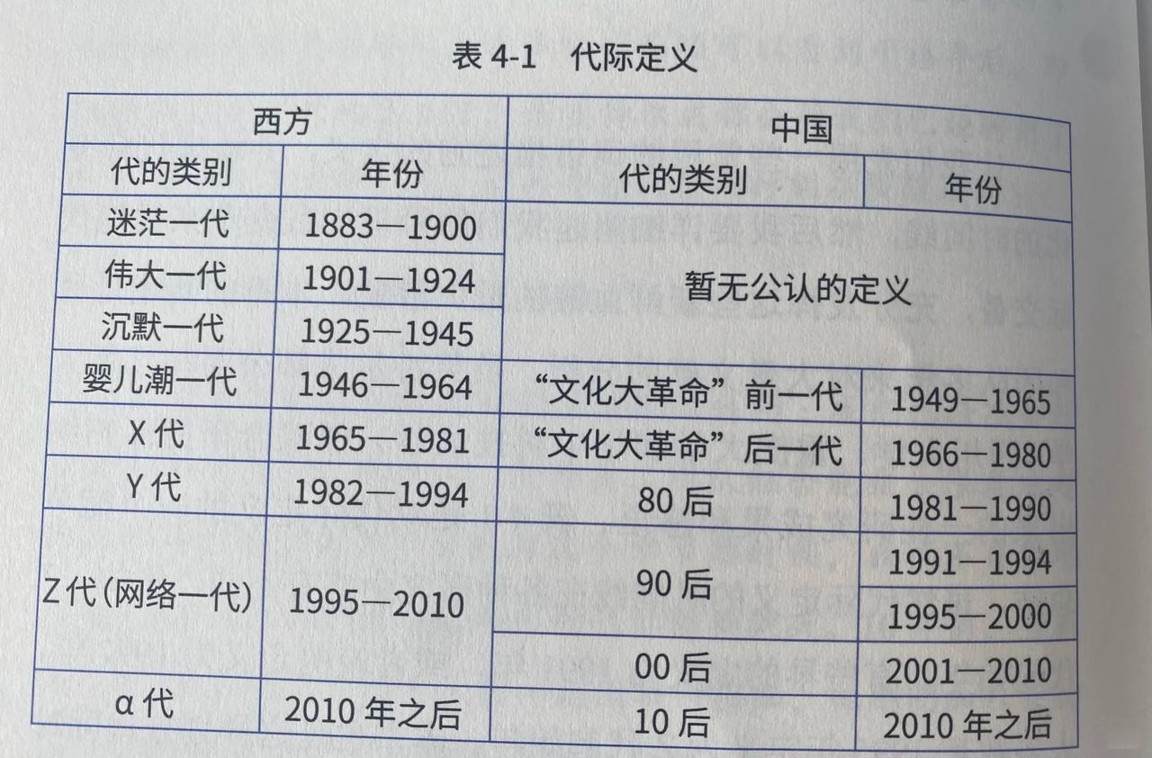 看这张代际定义表挺有意思，平时我们总聊80后90后，其实西方有着一套自己的划分标