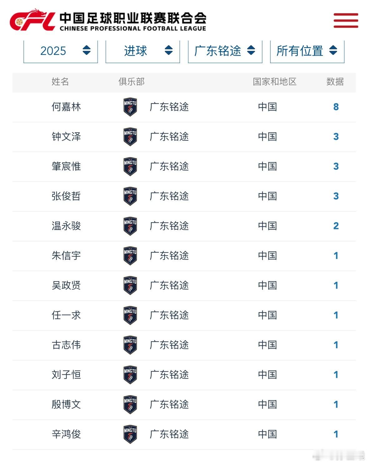 2025广东铭途第一个职业赛季，队内最佳射手何嘉林8球（24球联赛最佳），队内助