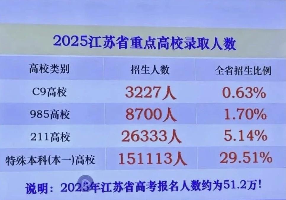 江苏高考近年回归全国卷，难度相对下降，但“内卷”本质未变——优质教育资源稀缺叠加