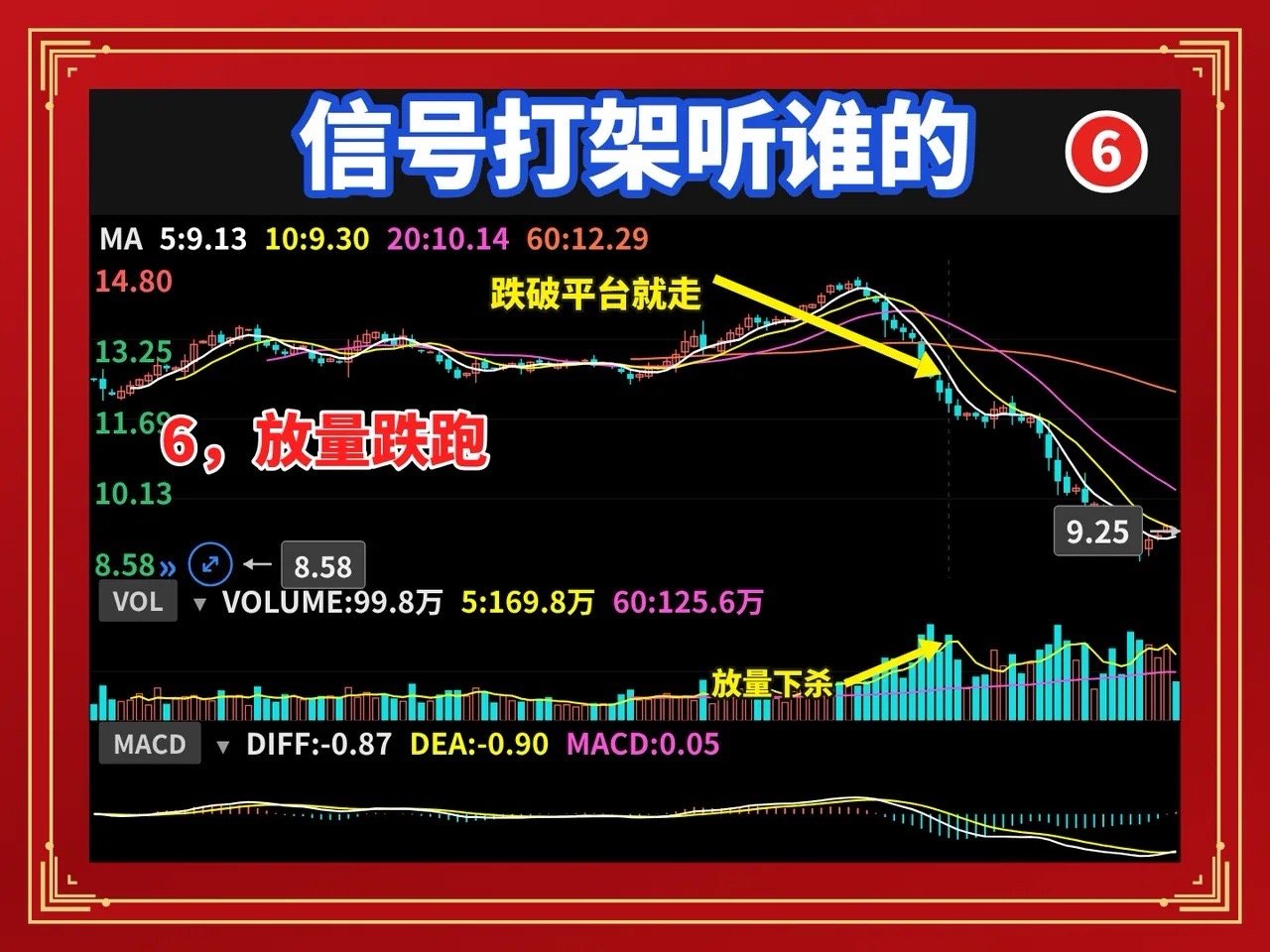 均线和量价打架时，你该听谁的？你指标装了一堆，战法换了好几套，每天盯盘四小时，账