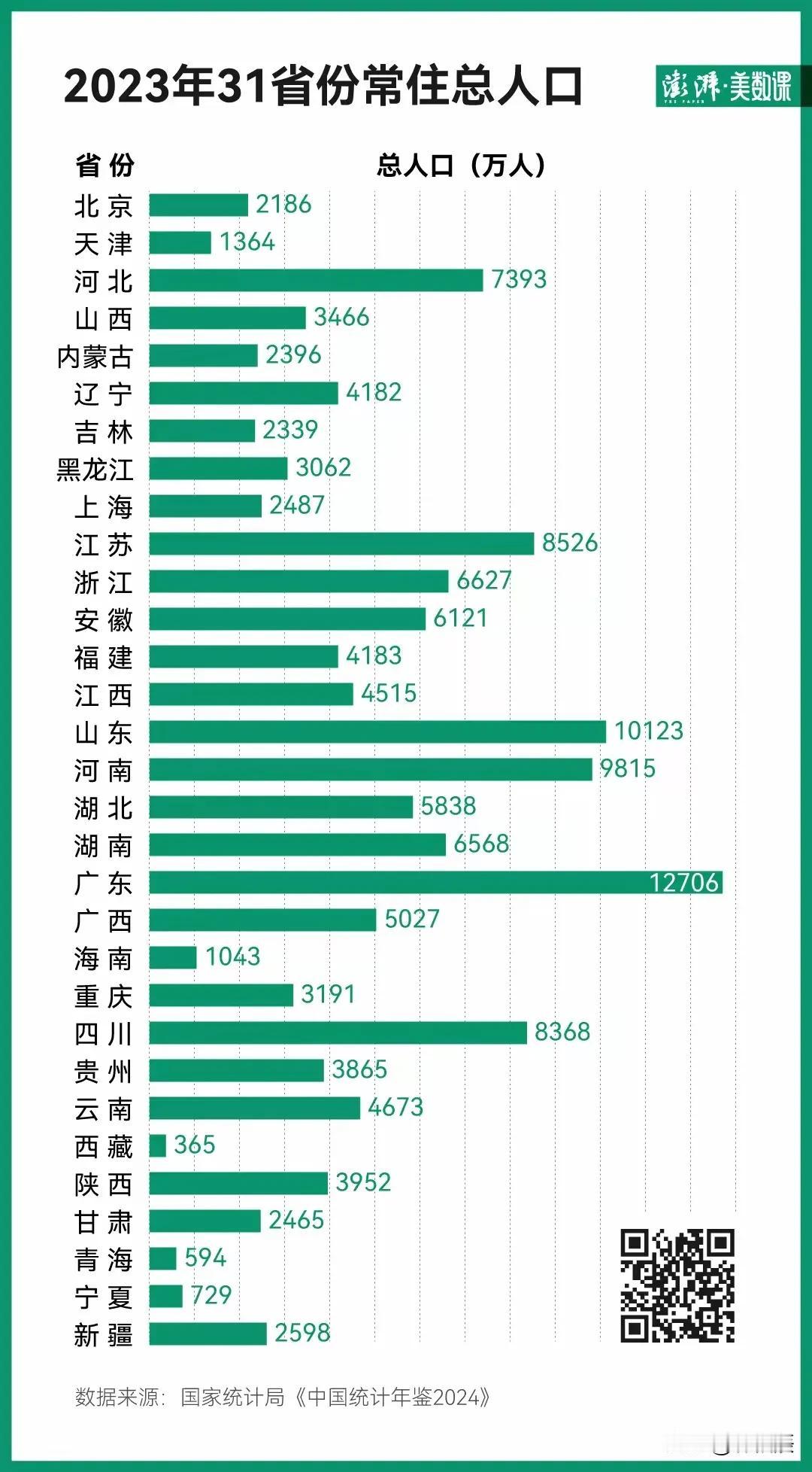 #2023年各地人口出生率公布#食品安全要保证彻底安全了。特别是转基因食品要禁止