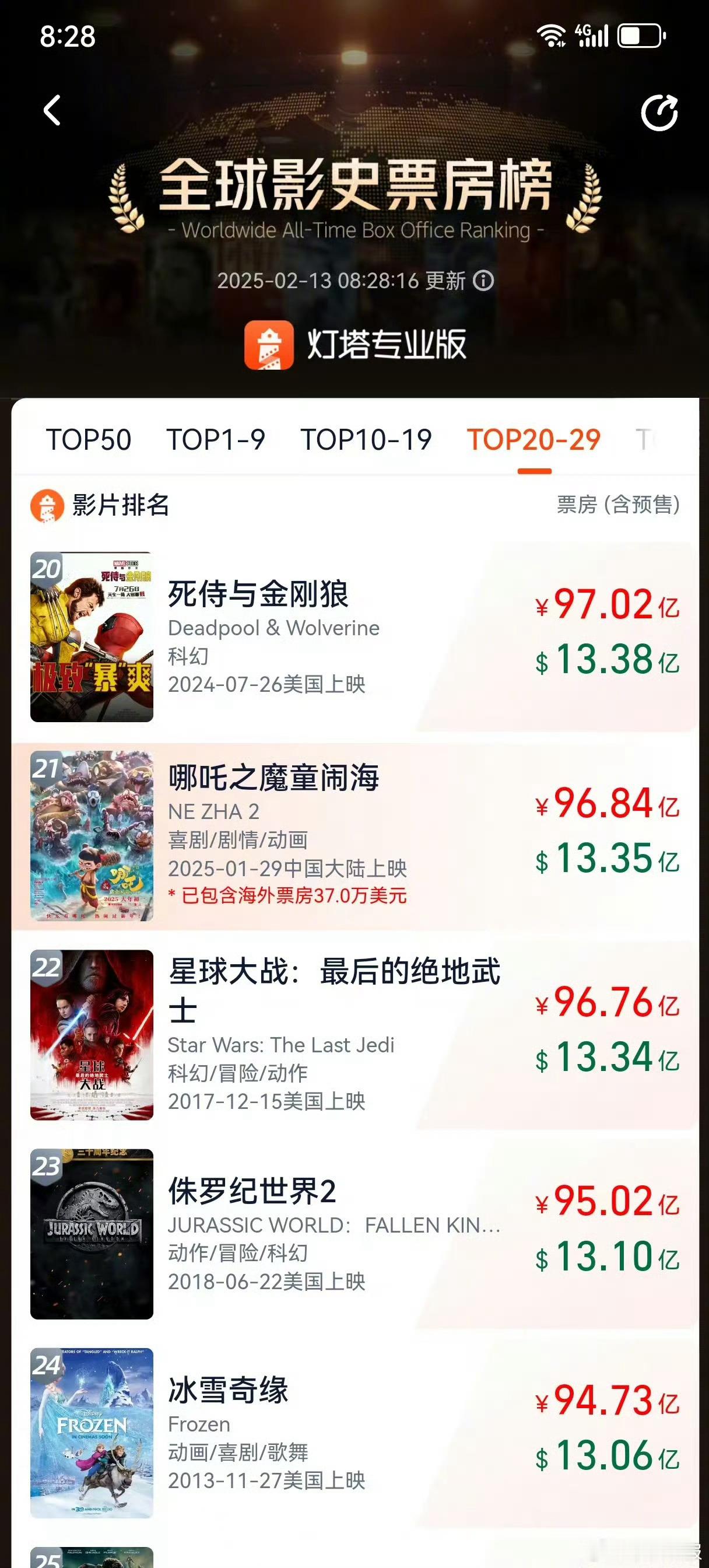 哪吒2破96亿  快97亿了，迎接百亿票房就在今日。给我破（破音版）小哪吒冲冲冲