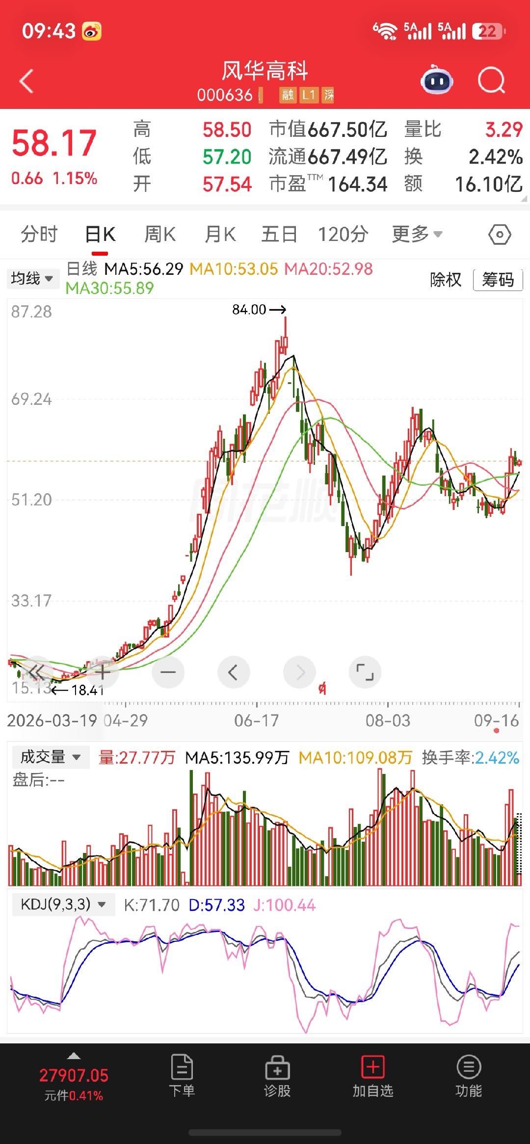 风华高科日线形态稳步修复，站上多条均线，KDJ指标拐头向上。早盘震荡上行，量能温