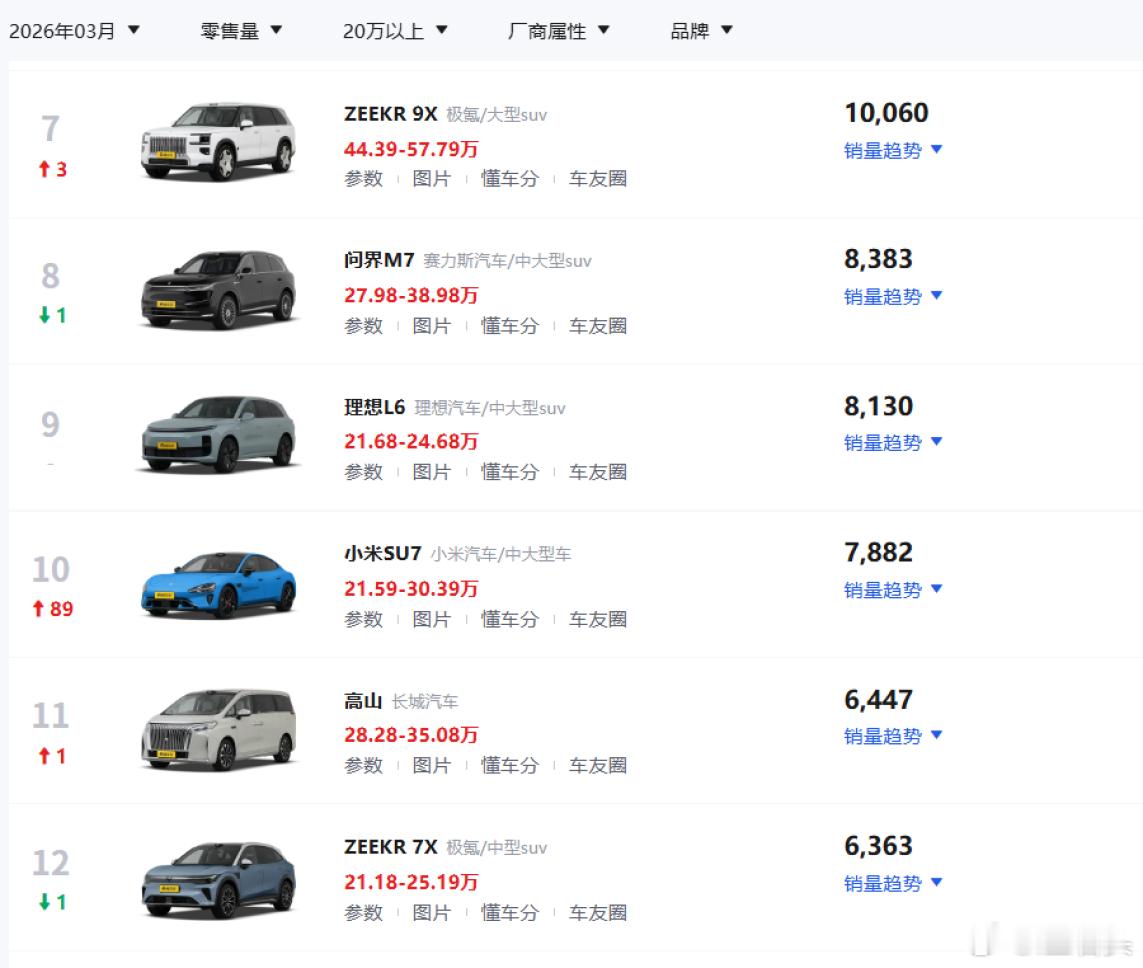 看给你们急得……是！小米YU7在3月交付下滑了但是，这个1.3万台的交付就很差吗