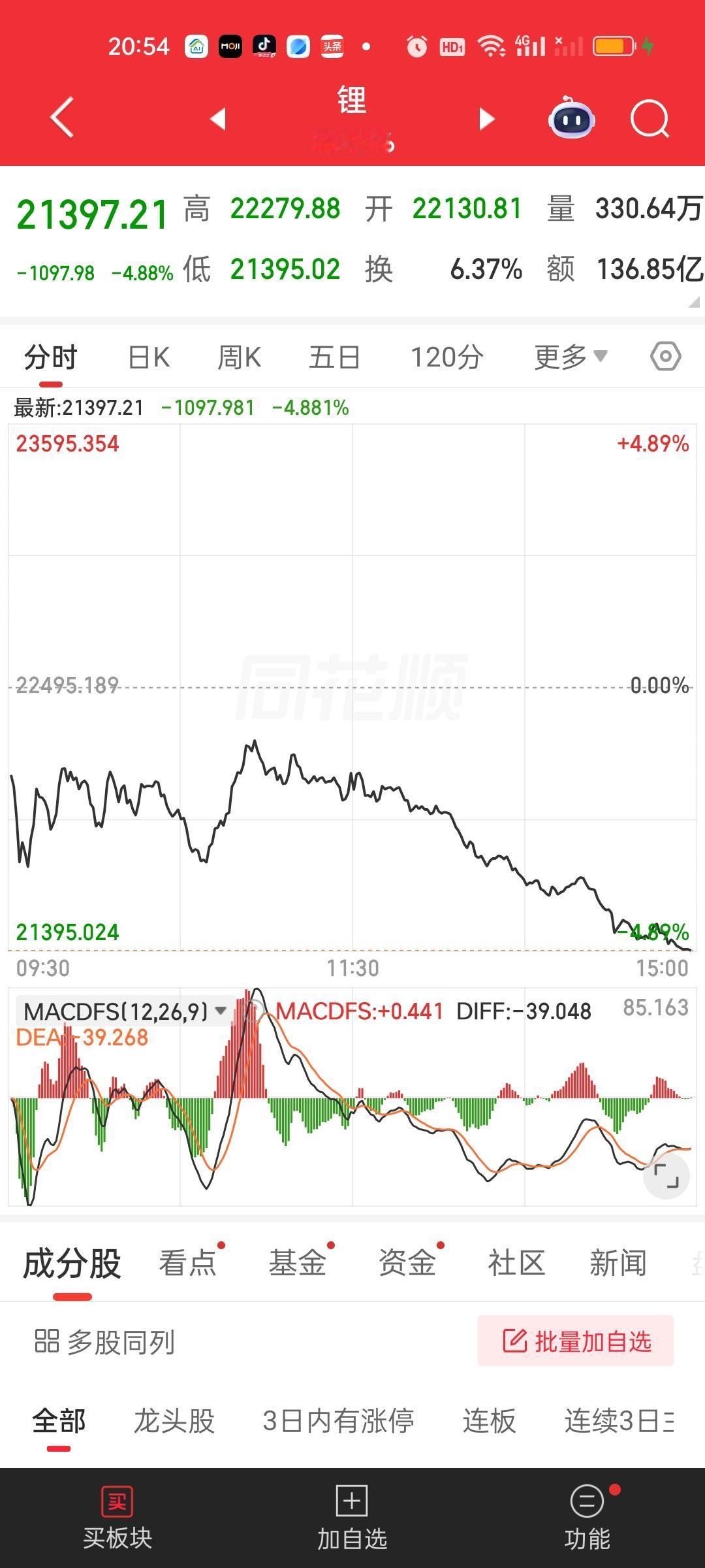 锂矿，能源金属和有色金属走势还是偏弱，而且都是破位的状态。锂矿收盘跌了4.88%