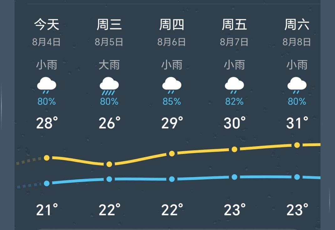 。。。西安夏天都能避暑了