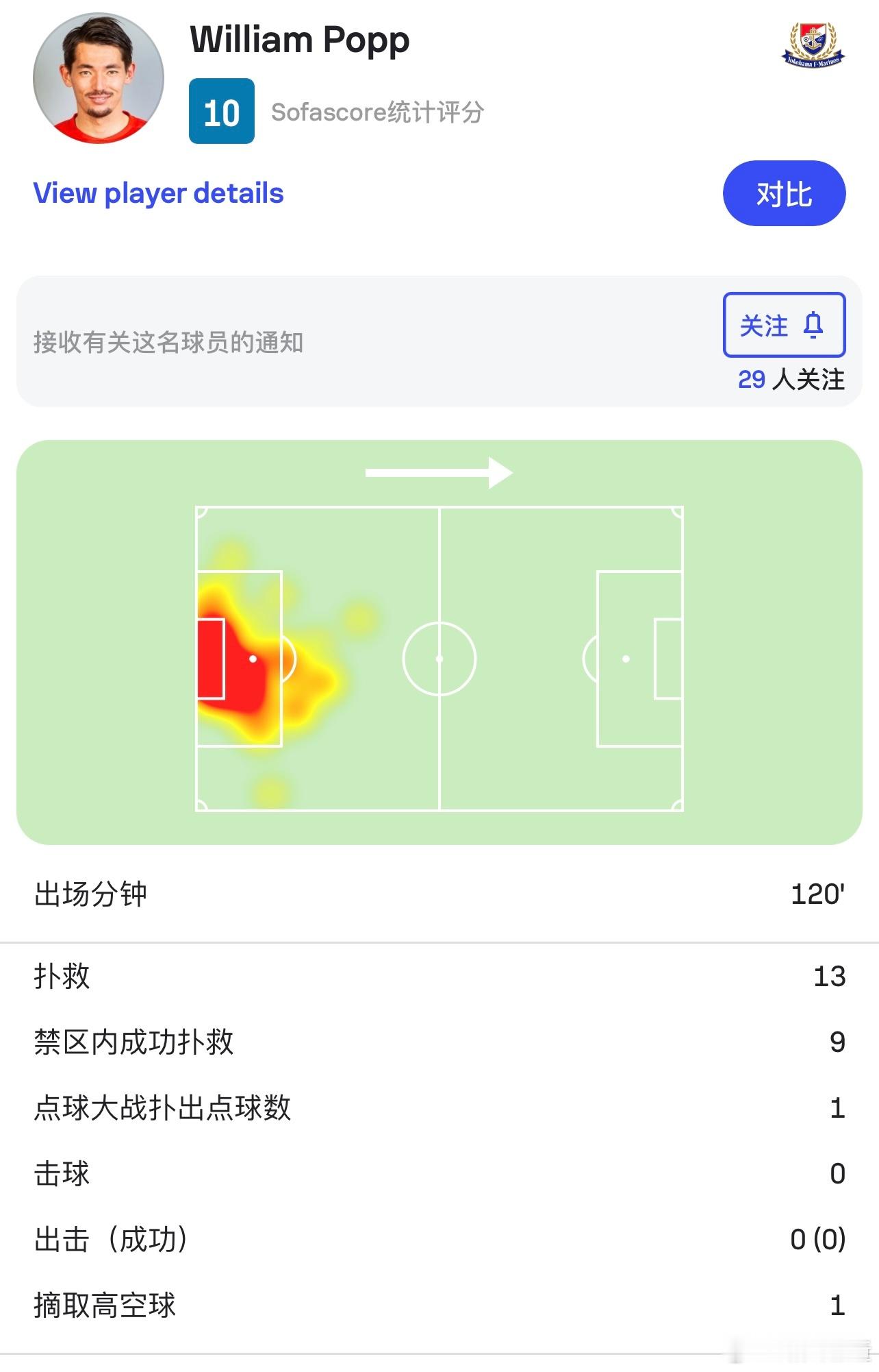 横滨门将波普今天也算一己之力了，常规时间13次扑救，点球大战拒绝金敃友，评分满分