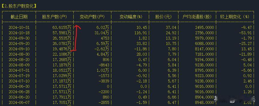 看了看欧菲光和常山北明等妖股的股东人数变化，欧菲光从9月20日的40万飙升至10