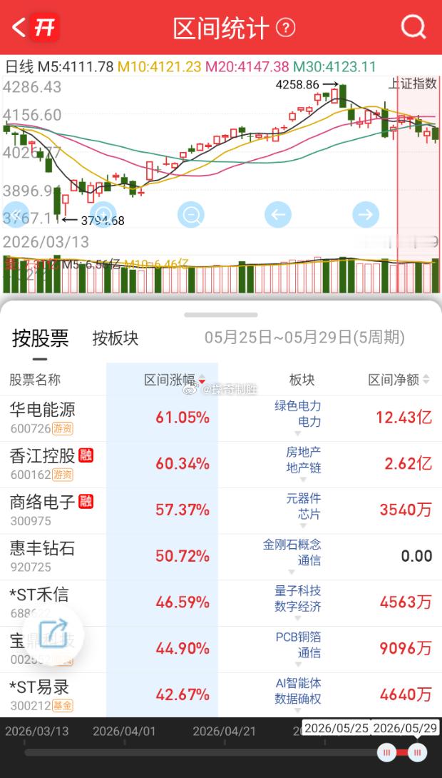 本周市场震荡拉锯，深成指本周持平，周五市场全天高开低走，创业板指跌超2%，科创5