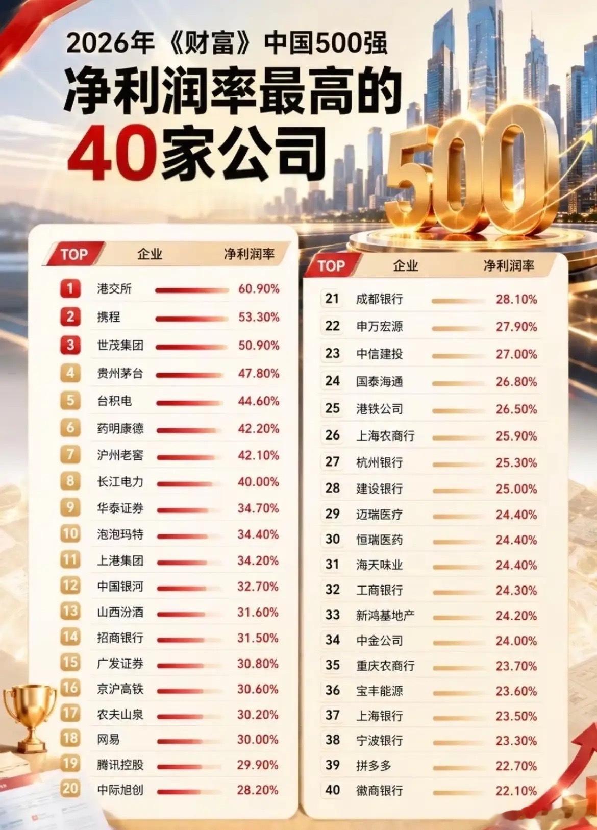 2026年中国企业500强净利润率最高的Top40，银行、证券占据半壁江山，消费