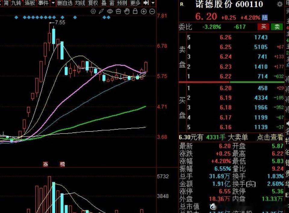 昨天分享的诺德股份，继续高歌猛进！恭喜跟上车的伙伴。 ​​​