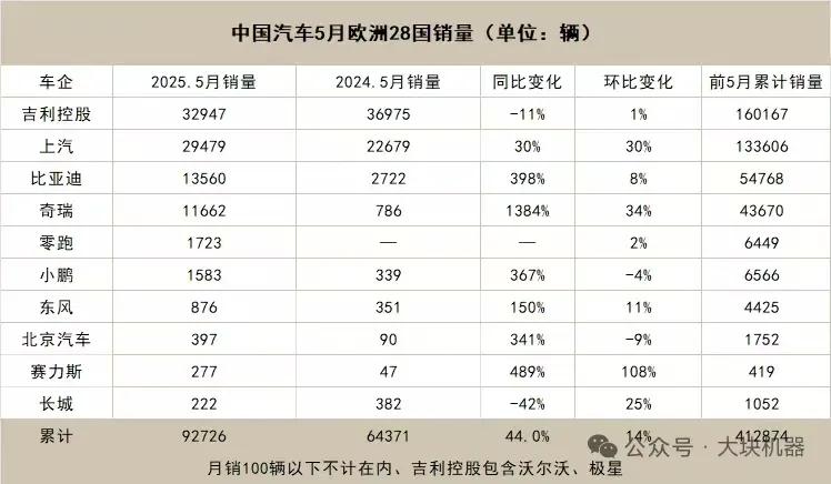 欧洲销量哪家强？看着吉利控股是第一名，近3.3万辆。但是不要忘了，吉利控股是包含