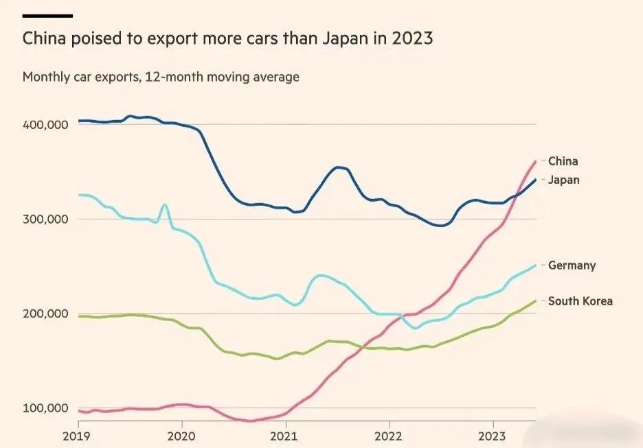 中国汽车工业开始起飞
国内汽车出口量，从2021年开始极速上扬，先后超过了韩国，