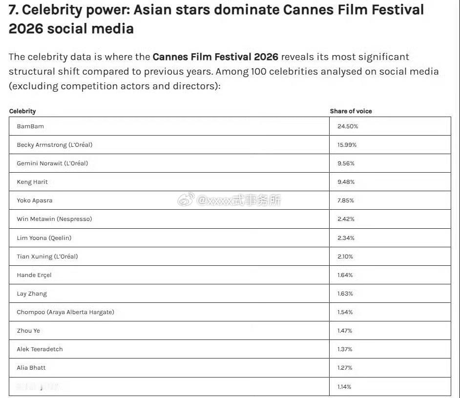 ONCLUSIVE发布2026戛纳电影节报告，亚洲明星媒体影响力榜中国艺人top