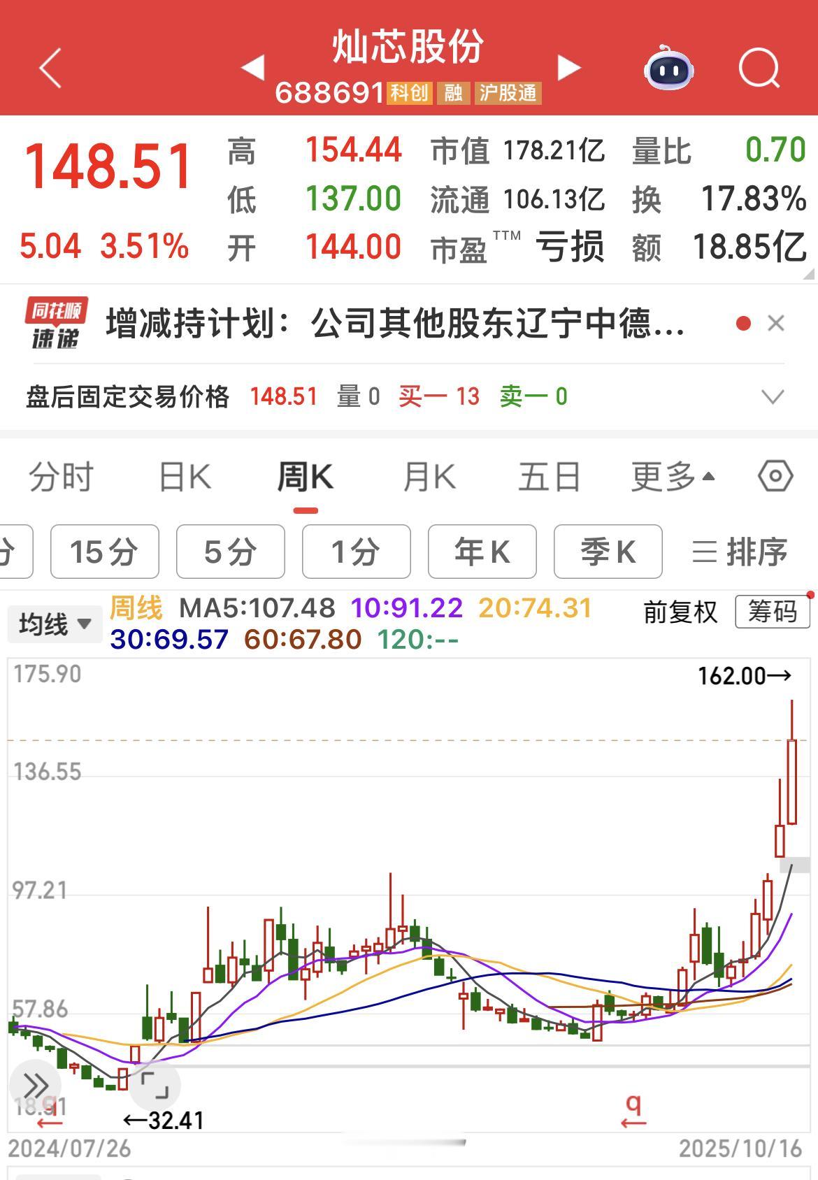 灿芯股份，是一家半导体芯片公司，股价从低点32元涨到现在148元，一年时间涨4倍