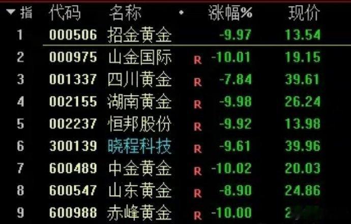 黄金板块已团灭，资金高低切，机器人成避风港？昨天量能还有3.46万亿，涨跌家数也